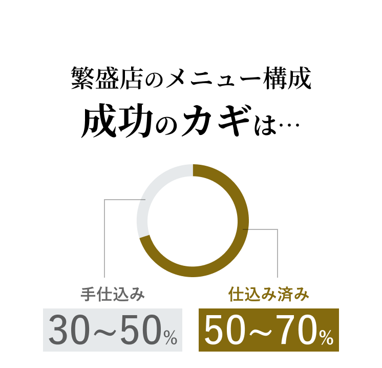 ⁨⁩繁盛店のメニュー構成成功のカギは…